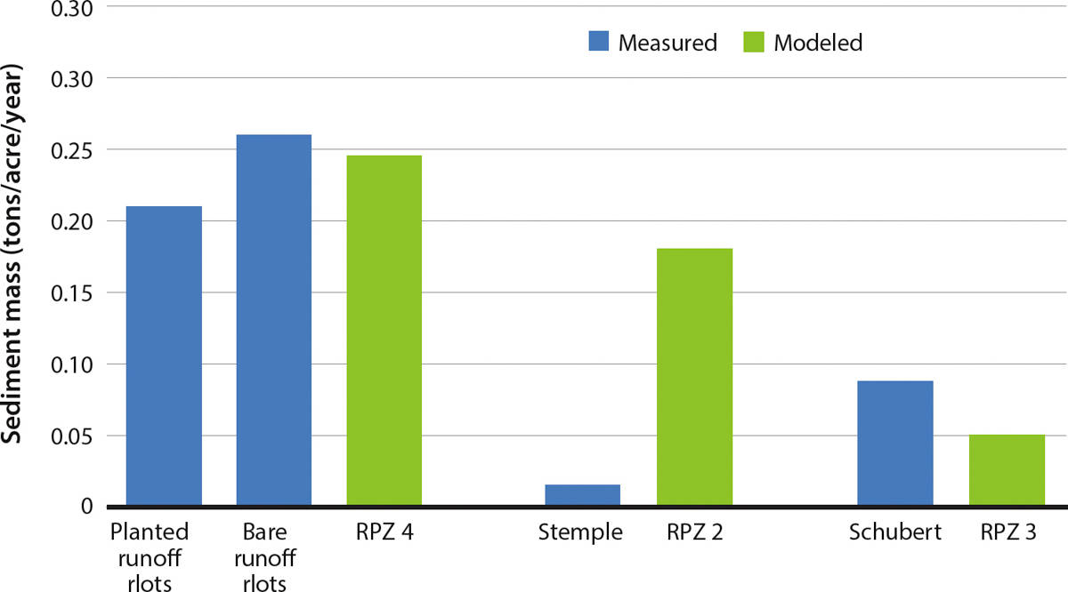 Comparison of measured soil loss at three locations with average erosion potential modeled for the site's associated rangeland productivity zone (RPZ) using the low RDM scenario. Stemple Creek and Schubert Watershed values correspond to suspended sediment in streams, not directly to soil loss, and runoff plots did not have a rangeland cover type. Evidence suggests that the RUSLE model produces estimates of erosion that are comparable to field measurements despite the fact that sediment in streams (Stemple and Schubert) is not a direct measurement of soil erosion. While modeled versus measured erosion at Stemple creek and RPZ 2 appear different, they are both low.