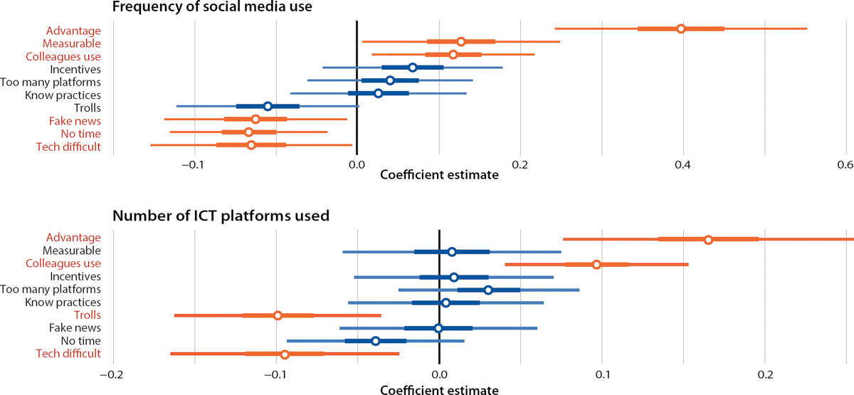 Coefficient plots for innovation attribute regression model results. Each bar displays the coefficient estimate (bold dot) and the 50th (thick lines) and 95th (thin lines) percentile confidence intervals from the regression models. Any coefficient estimate below zero represents a negative correlation with the dependent variable, and above zero represents a positive correlation. The orange lines indicate coefficient estimates where the 95% confidence interval does not contain zero, which are statistically signficant at the p < 0.05 level according to standard null hypothesis tests.