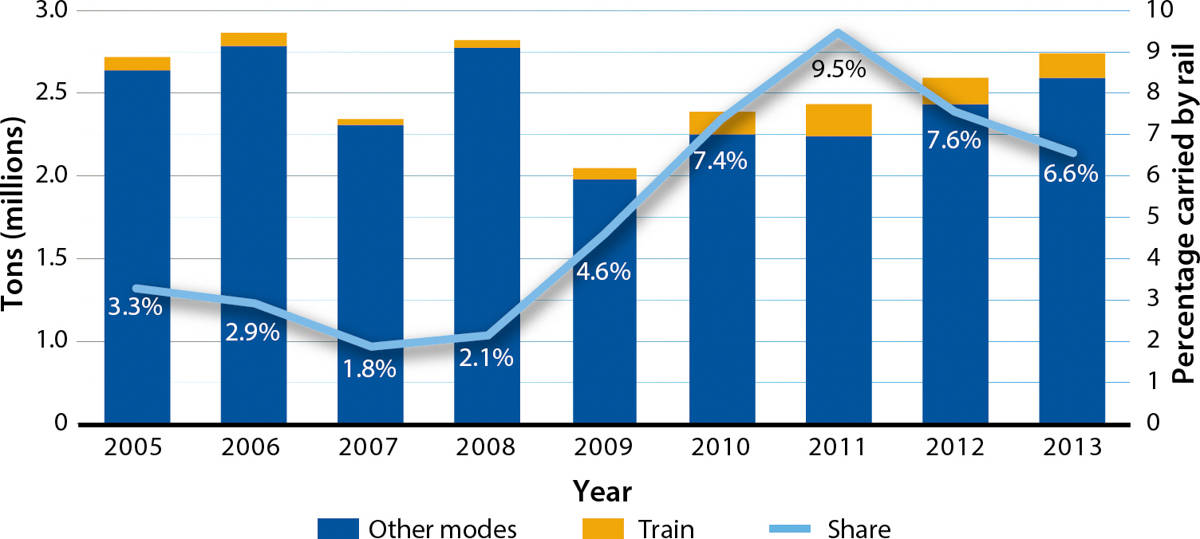 Tonnage leaving California by rail — oranges. Source: Surface Transportation Board 2015.