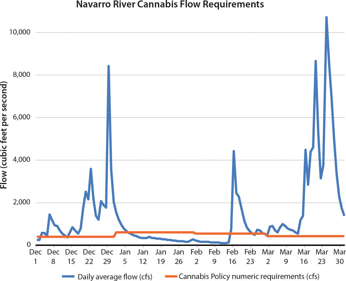 Daily average flow, in cubic feet per second, for 2011 for the Navarro River at a USGS gauge (USGS 11468000 Navarro R NR Navarro CA) plotted against the Cannabis Cultivation Policy numeric requirements for diversion. For dates where there are flows above the orange line (e.g., March 1 to 31), diversion would be allowed. For dates where there are no flows above the orange line (e.g., Jan. 6 to Feb. 14), no diversion for cannabis cultivation would be allowed, to protect flows for salmonid passage, spawning and rearing.