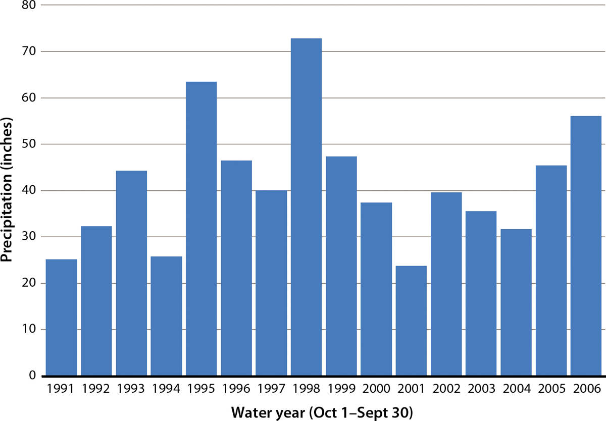 Cumulative annual precipitation from 1991 through 2006 from Point Reyes Station, a coastal location approximately 10 miles south of Stemple Creek watershed, representative of the Point Reyes–Bodega Bay coastal region. Precipitation data are not from the studied Stemple Creek watershed because a continuous precipitation record is unavailable for that watershed.