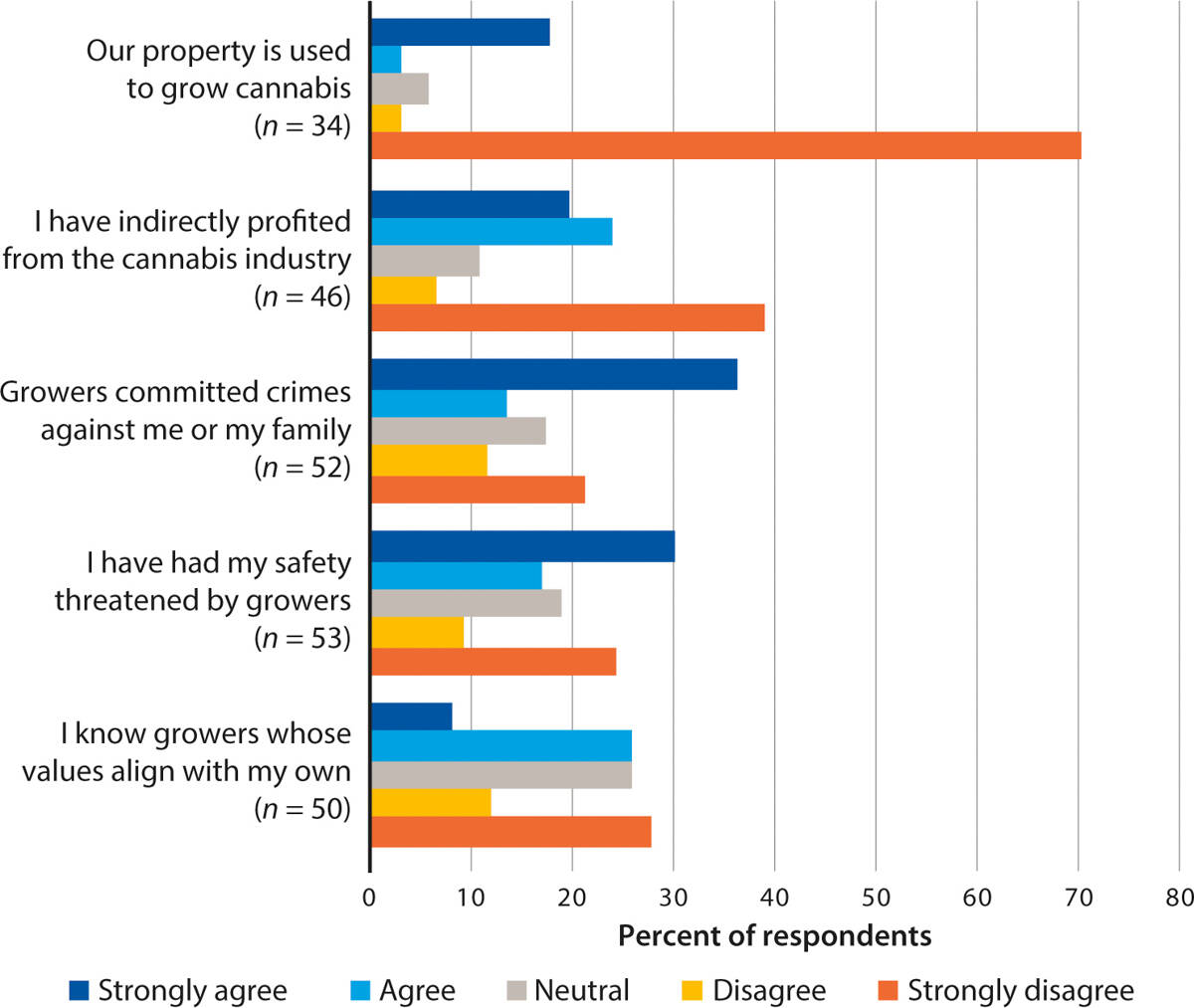 Survey respondents reported their direct experiences with cannabis. Not all respondents were comfortable sharing personal information — of 69 respondents who returned surveys, only 46 indicated whether they had indirectly profited from the cannabis industry and only 34 responded to a question about growing cannabis on their properties.