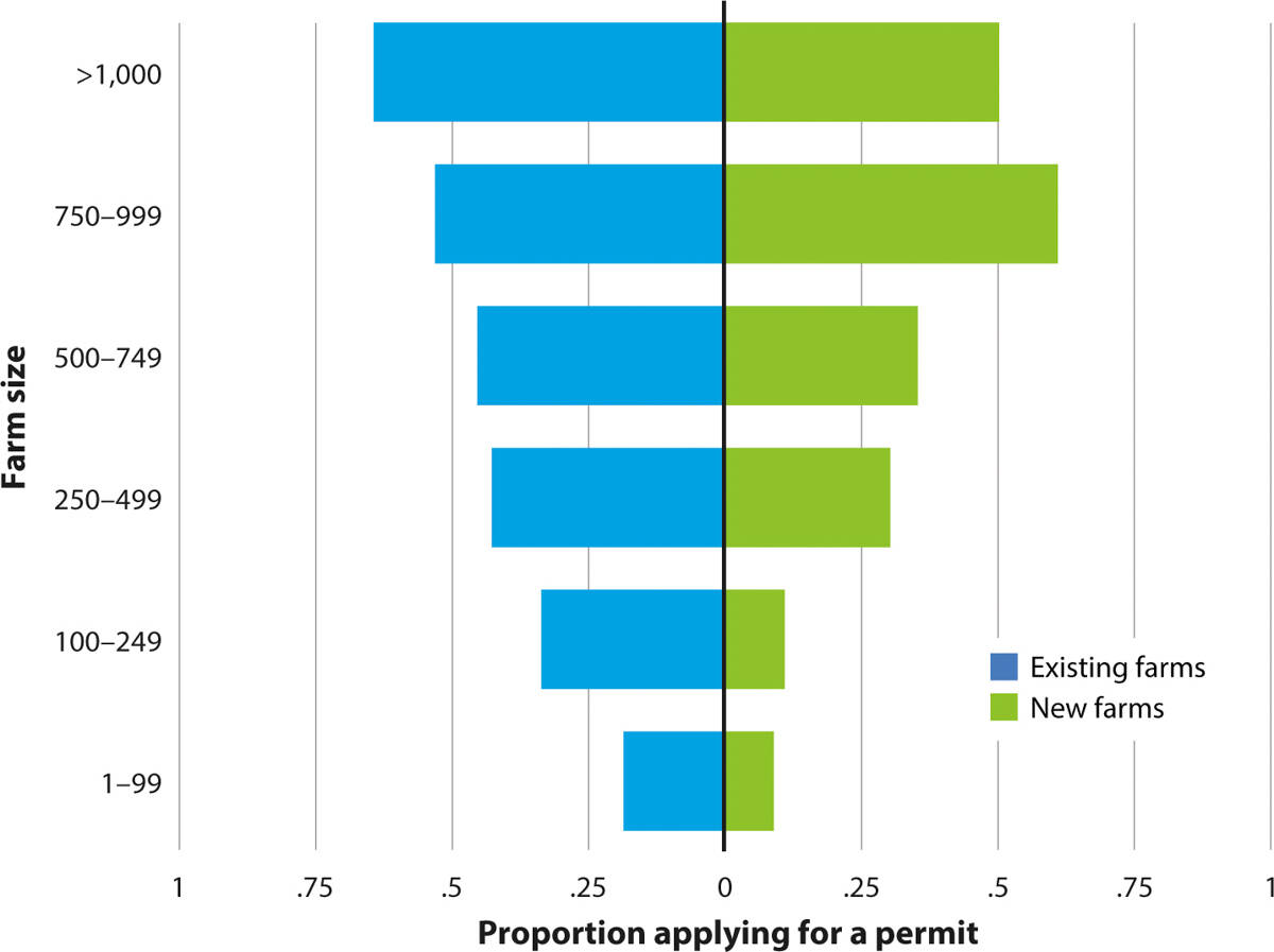 Probability of applying for a permit by farm size for new and existing farms. For both existing (blue) and new (green) farms, bars represent unadjusted proportion of each farm-size group that applied for a permit. Existing farms are defined as properties with a strictly positive (>0) number of cannabis plants in 2012, while new farms are defined as properties that produced zero cannabis plants in 2012.