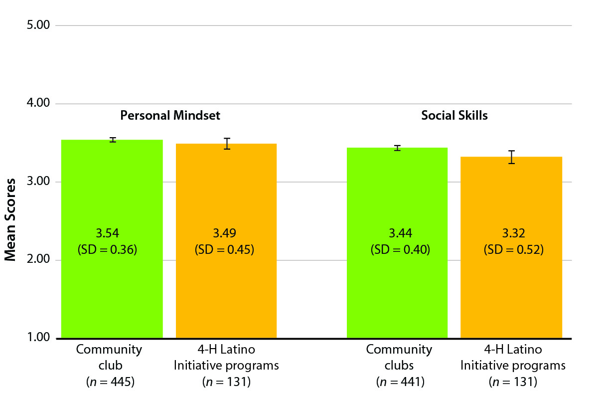 Descriptive statistics for the personal mindset and social skills of the older youth (age 9 to 18), in community club and 4-H Latino Initiative programs. SD = standard deviation. Error bars are two times the standard error.
