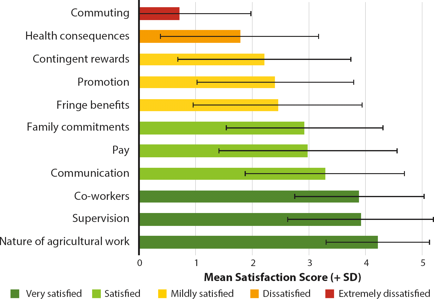 Mean (+ SD) job satisfaction scores for 611 crew members who participated in the 2018 survey.