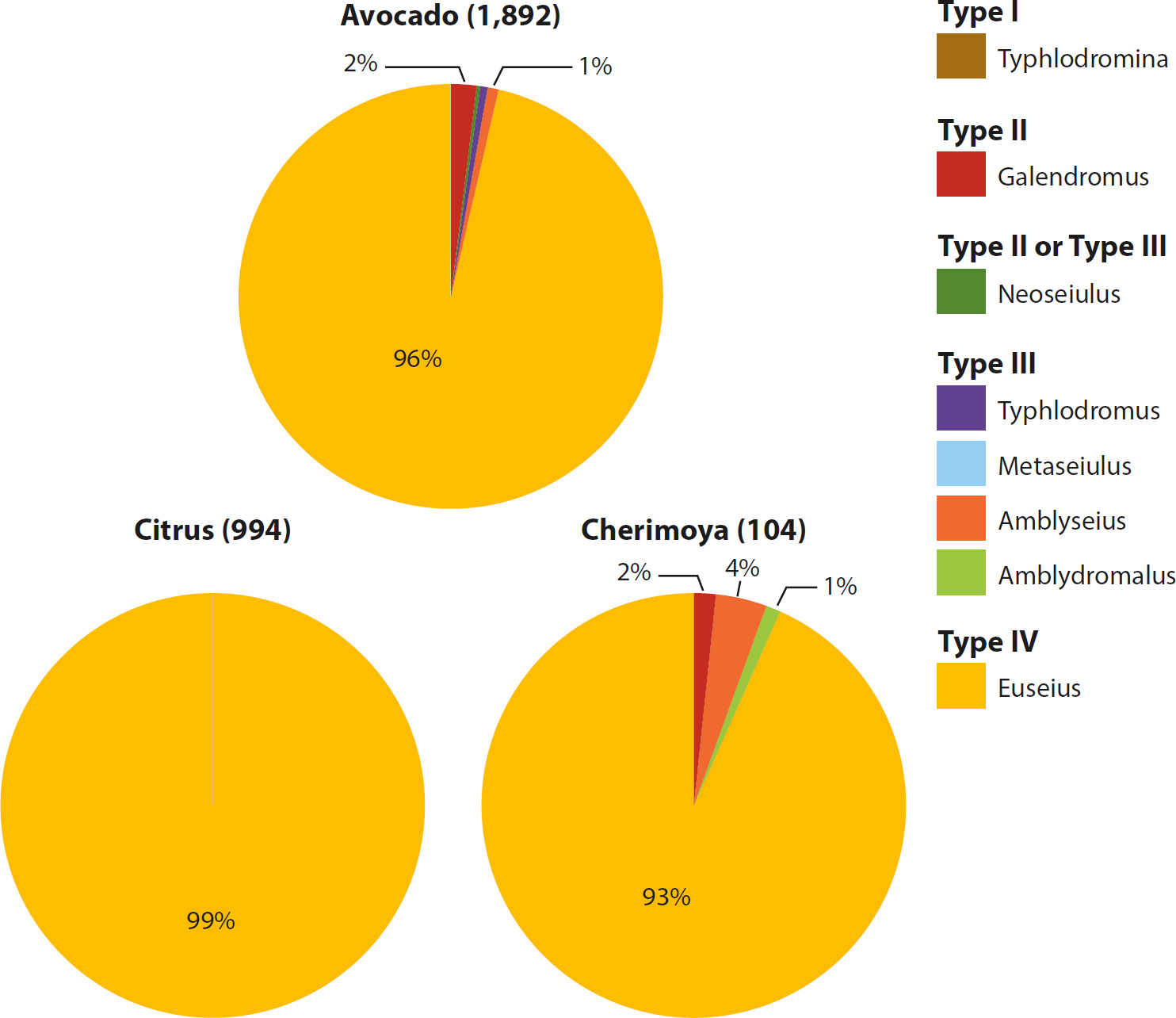 Percentage of each phytoseiid predatory mite genus found in citrus, avocado and cherimoya (number of specimens).