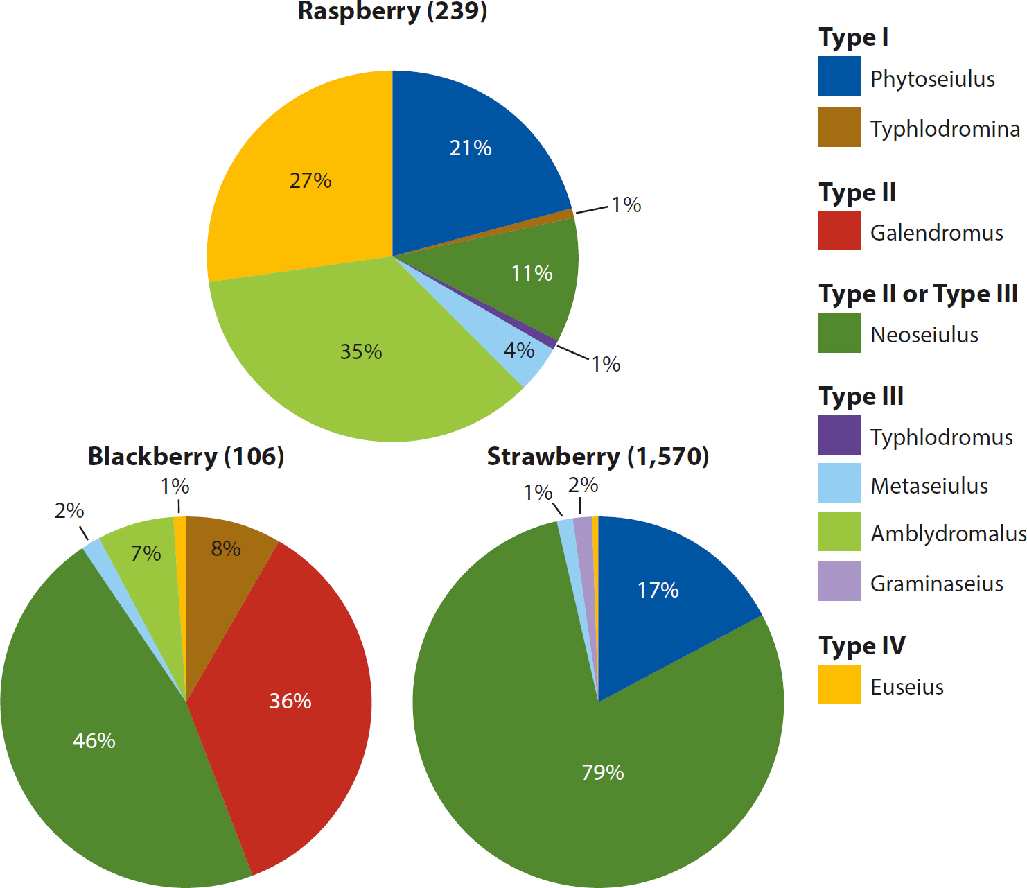 Percentage of each phytoseiid predatory mite genus found in blackberry, raspberry and strawberry (number of specimens).