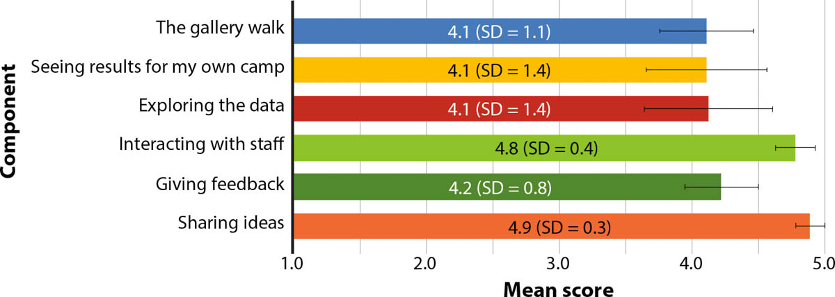 Usefulness ratings of data-party components as reported by participants (n = 9). Scale is: (1) not at all useful (2), slightly useful, (3) moderately useful, (4) very useful and (5) extremely useful. A copy of the assessment is in the appendix. SD = standard deviation, bars represent standard errors.