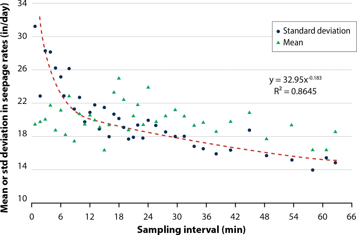 Mean seepage rates and their variability during summer 2019 for the Claribel canal reach depend on water-balance sampling interval time. Higher deviations and slightly decreasing infiltration rates with increased sampling time suggest that a sampling interval of >20 min is appropriate for this reach.