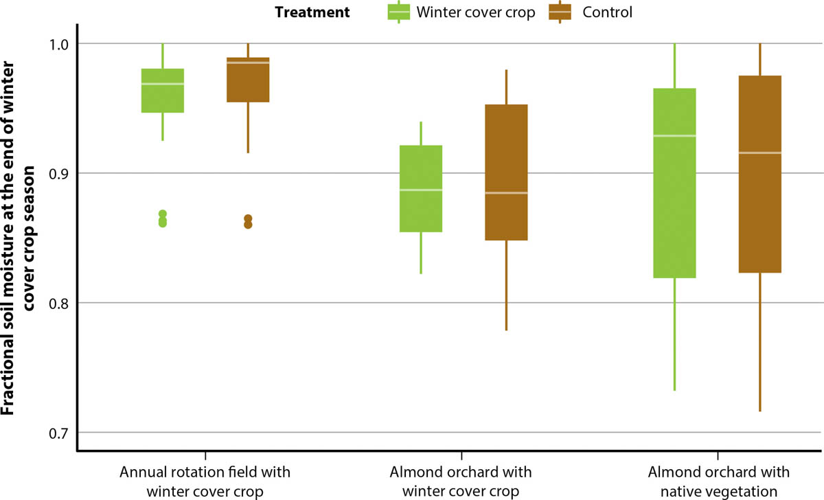 Box plots of fractional soil moisture averaged across 1.2 m at the end of the winter cover crop season offer a comparison of the percentage of peak soil moisture retained by cover cropped and control plots in annual rotation fields and almond orchards.