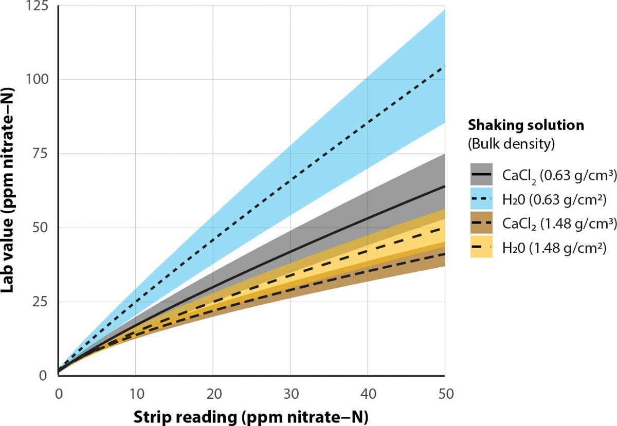 Linear relationship between the soil nitrate quick test values (ppm) that appear on the WaterWorks color-ramp and the lab equivalent nitrate-N in dry soil (ppm) for the minimum and maximum SSURGO-estimated bulk density tested as well as the standard error that surrounds the estimates. The regression equations are as follows:For water-only shaking solution:lab nitrate-N equivalent = [e1.16 + 1.03ln(pad value + 1) - 0.15(bulk density) - 0.18ln(pad value + 1)(bulk density)] - 1for calcium chloride shaking solution:lab nitrate-N equivalent = [e0.76 + 0.95ln(pad value + 1) + 0.19(bulk density) - 0.18ln(pad value + 1)(bulk density)] - 1