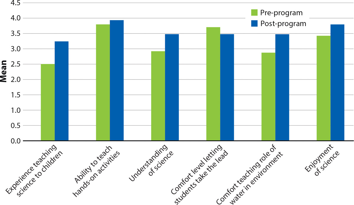 Afterschool program staff pre-program and post-program scores from the questionnaires rating (1 = poor to 4 = very good) about various skills and attitudes in teaching science (n = 59).