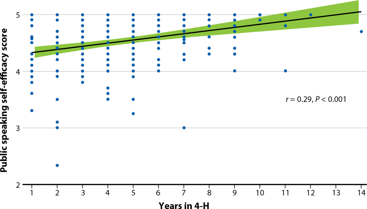 Correlation scatter plot for years in 4-H versus public speaking self-efficacy (n = 270)