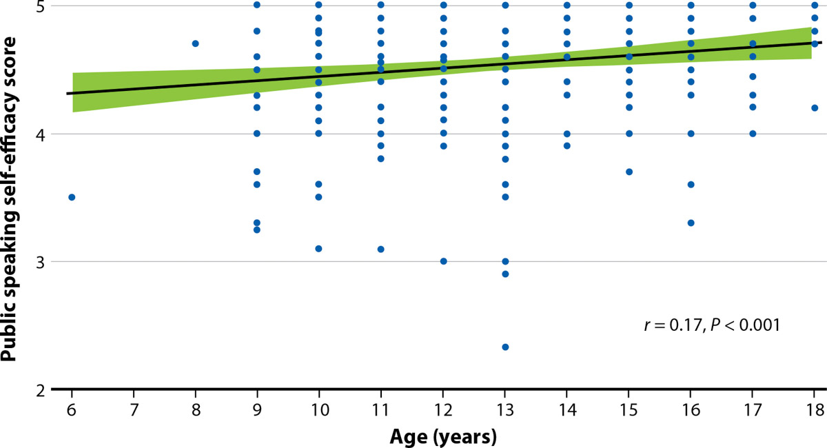 Correlation scatter plot for age versus public speaking self-efficacy (n = 297)