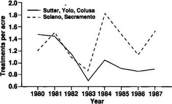 Number of treatments per processing tomato acre during the period 1980 through 1987 in Sutter, Yolo, and Colusa counties, and in Solano and Sacramento counties. Data are for six pesticides frequently used for control of tomato fruitworm.