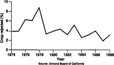 Almond crop damage from navel orangeworm, 1974 to 1988.