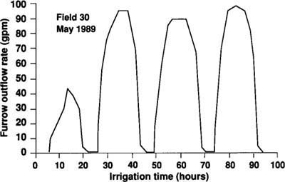 Outflow rates for Field 30, irrigated in May, 1989. Each day's irrigation began at 6:00 pm and ended at noon of the following day.