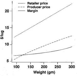Price and margin by weight.