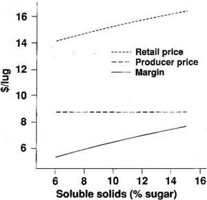 Price and margin by soluble solids.