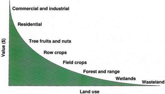 Generalized profile of land use by economic value.