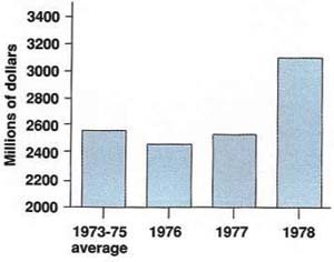California's net farm income in 1976, 1977, and 1978 compared to the 1973-to-1975 average.