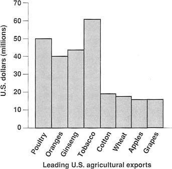 U.S. agricultural exports to Hong Kong in 1988.