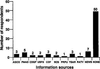 Sources of information on oak trees reported by respondents of survey. The key to the information sources is as follows: AGCO = County Agricultural Commissioner's Office, FMAD = U. C. Farm Advisor's Office, CDFG = California Department of Fish and Game, USFS = U.S. Forest Service, CDF = California Dept. Forestry and Fire Protection, SCS = Soil Conservation Service, PRPU = Private or Public Professional, TSAR = Tree Service Company or Arborist, RATV = Radio and television, NEWS = Newspapers, NONE = None of the listed sources.