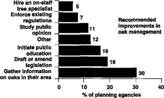Response of surveyed planners to a hypothetical situation in which they recommended the application of funding to one oak management activity for their city.