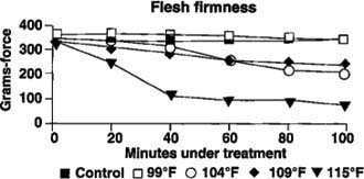 The effects of heat treatments on flesh firmness of ‘Chandler’ strawberries.