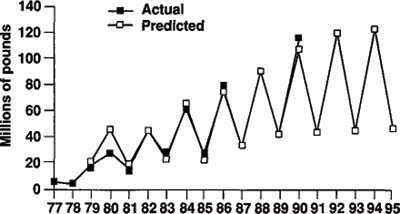 Actual and predicted production levels, 1977-95.