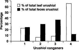 Urushiol congeners in leaf and feces samples.
