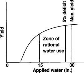 Relationship between absolute yield of cotton and applied water, showing a zone of rational water use.