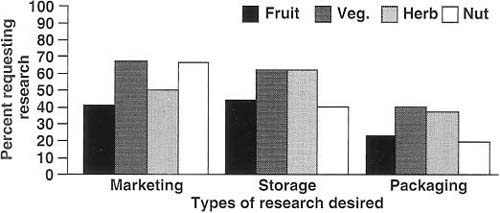 Marketing of vegetables and nuts was the strongest research interest among specialty crop distributors surveyed.