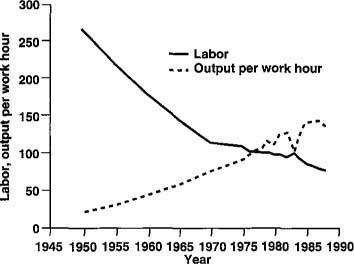 Changes in labor hours and per-hour productivity, 1950-1990. [Source: Fact Book of Agriculture, 1989]