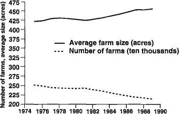 Decreases in number and increases in size of the average U.S. farm, 1976-1989. [Source: Implement and Tractor, 1974-1989]
