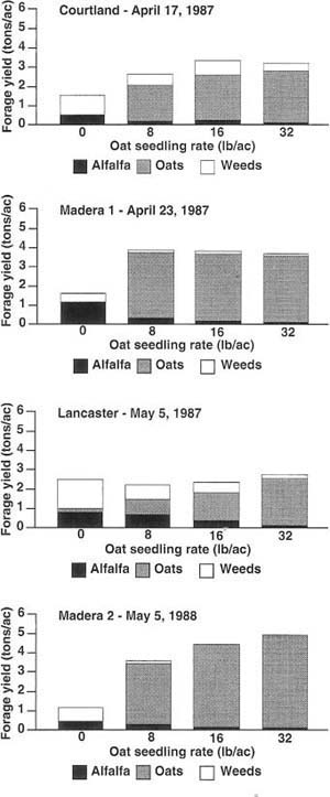 At all four test sites, weed growth declined consistently with increased oat seeding rates. Though alfalfa growth also declined, the established alfalfa produced well after the oats were removed at the first cut.