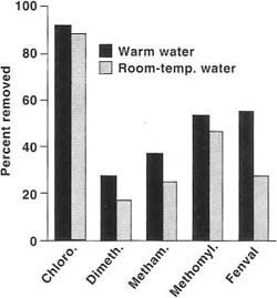 Comparison of pesticide residue removal from field tomatoes using warm and room-temperature water rinses. Only fenvalerate showed significant change with warm water.