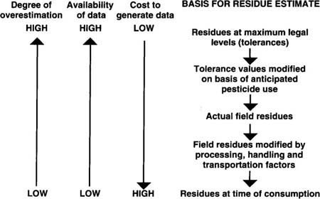 Various methods of assessing pesticide residue levels.