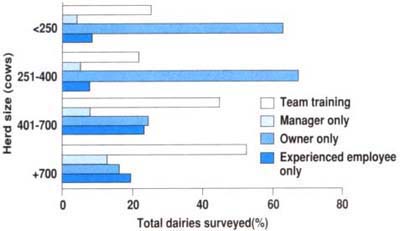 Delegation of new employee training responsibilities on the dairy. Team training is any combination of owner, manager and experienced employees. There were significant differences (p<.01) in delegation of training responsibilities between herd size groups based on χ2 test of independence in a two-way frequency table.