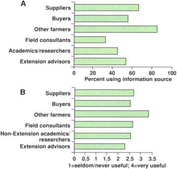 Results of national survey of certified organic farmers show that other farmers are the most popular (A) and useful (B) source of information. Source: Organic Farming Research Foundation, Santa Cruz, California.