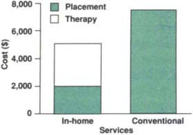 The cost per family of in-home versus conventional services is depicted above. It cost the state $2,200 less to provide successful intensive in-home therapy than it did to provide traditional therapy which ended in placement of the child in a foster home. Placement costs for in-home therapy were also significantly lower.