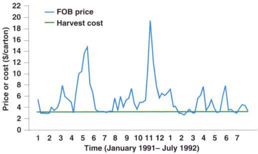 Farm price and harvest cost for California iceberg lettuce