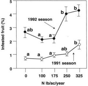 Relationship between nitrogen (N) treatments and percent fruit infested with peach twig borer and oriental fruit moth for the 1991 and 1992 seasons. A positive correlation was found between increased N fertilization and infested fruit in 1991 (y = 0.78 + 0.0011x, r2 = 0.78, P < 0.001) and 1992 (y = 1.5 + 0.0007x, r2 = 0.67, P < 0.001). In each year, treatment means followed by the same letter are not significantly different (Tukey's multiple pairwise comparison test, P < 0.05). Data were transformed (√(x + 0.5) for statistical analysis.