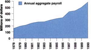 California farm labor contractor annual payrolls, 1978–1990. Source: Employment Development Department, 1992.