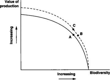 A = Old farming practices. B = New farming practices. A new technology such as an improved crop variety can improve output with the same biodiversity, moving from point A to point C.