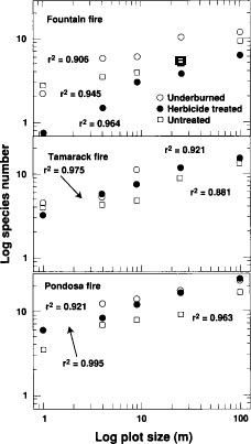 Log-log transformation of species richness (total species number) data from quadrats of varying sizes in underburned areas and herbicide-treated and untreated areas.
