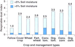 Index of potential respirable-dust production over the 1994 growing season for different crop and management types relative to fallow fields disked five times. Each bar represents the sum of the RD concentrations of all operations for a particular cropping system, indexed with reference to fallow fields.