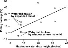 Pitting damage was low in shower-type hydrocoolers with small water-drop heights (r2=0.41, P=0.062).