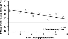 Fruit damage (pitting and bruising) by cluster cutters was reduced as fruit throughput increased (r2=0.39, P<0.05).