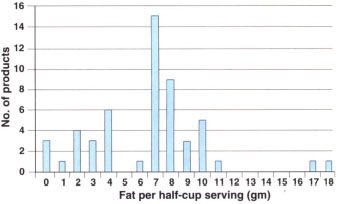 Milkfat content of vanilla-flavored ice creams (n = 54) available in California. “Lew fat” has 3 grams of fat or less per serving.